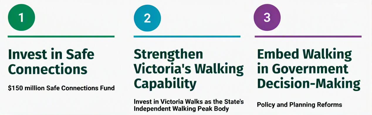 Victoria Walks story about data showing 1/4 peak hour car trips in Melbourne are school drop off Jan 2023